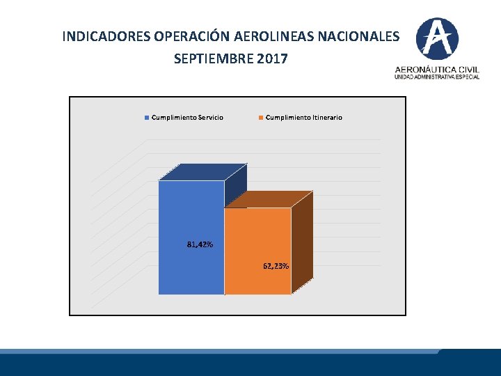INDICADORES OPERACIÓN AEROLINEAS NACIONALES SEPTIEMBRE 2017 Cumplimiento Servicio Cumplimiento Itinerario 81, 42% 62, 23%