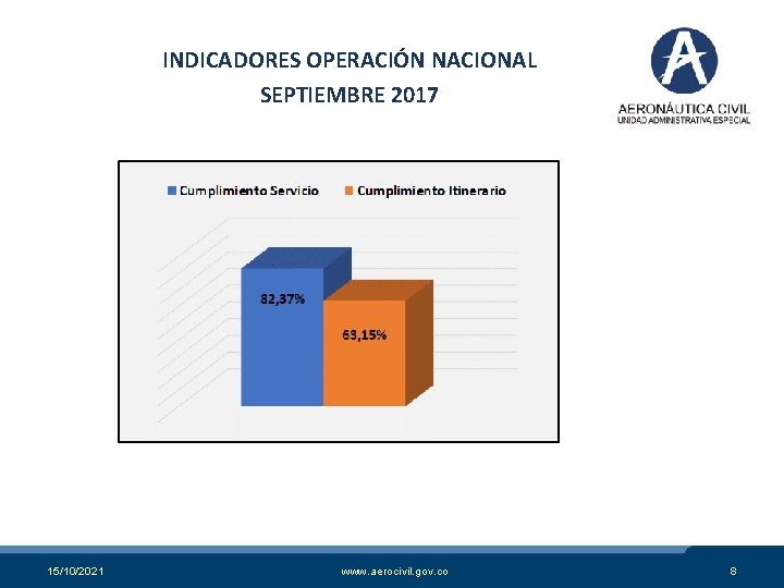 INDICADORES OPERACIÓN NACIONAL SEPTIEMBRE 2017 15/10/2021 www. aerocivil. gov. co 8 