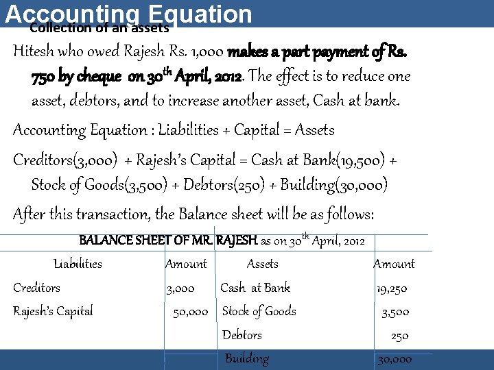 Accounting Equation Collection of an assets Hitesh who owed Rajesh Rs. 1, 000 makes
