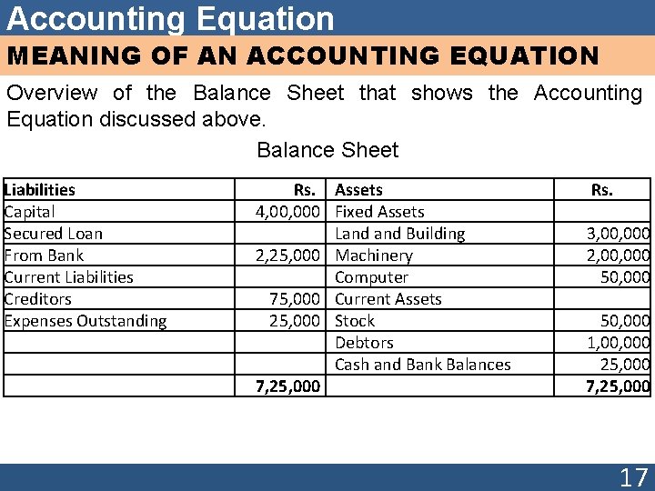 Accounting Equation MEANING OF AN ACCOUNTING EQUATION Overview of the Balance Sheet that shows