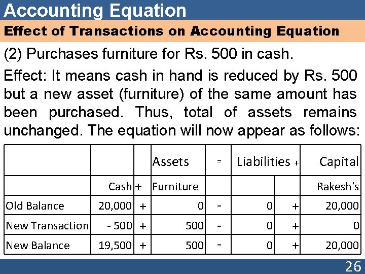 Accounting Equation Effect of Transactions on Accounting Equation (2) Purchases furniture for Rs. 500