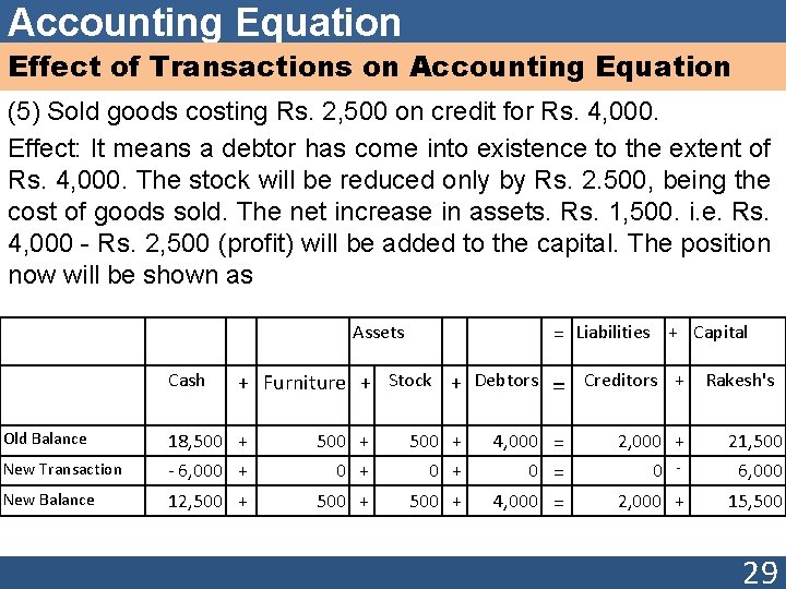 Accounting Equation Effect of Transactions on Accounting Equation (5) Sold goods costing Rs. 2,