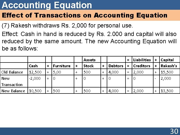 Accounting Equation Effect of Transactions on Accounting Equation (7) Rakesh withdraws Rs. 2, 000