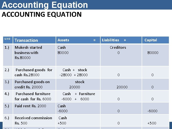Accounting Equation ACCOUNTING EQUATION S. NO Transaction Assets 1. ) Mukesh started business with