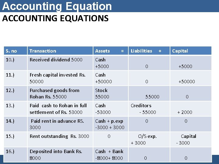 Accounting Equation ACCOUNTING EQUATIONS S. no Transaction Assets = 10. ) Received dividend 5000