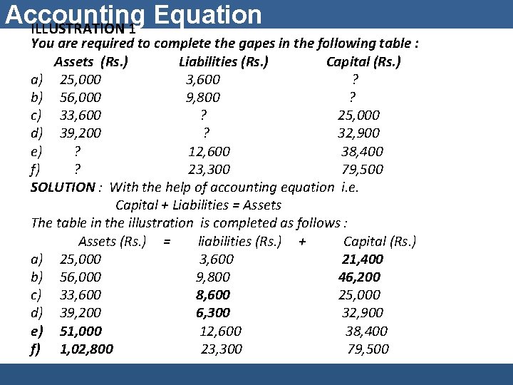 Accounting Equation ILLUSTRATION 1 You are required to complete the gapes in the following