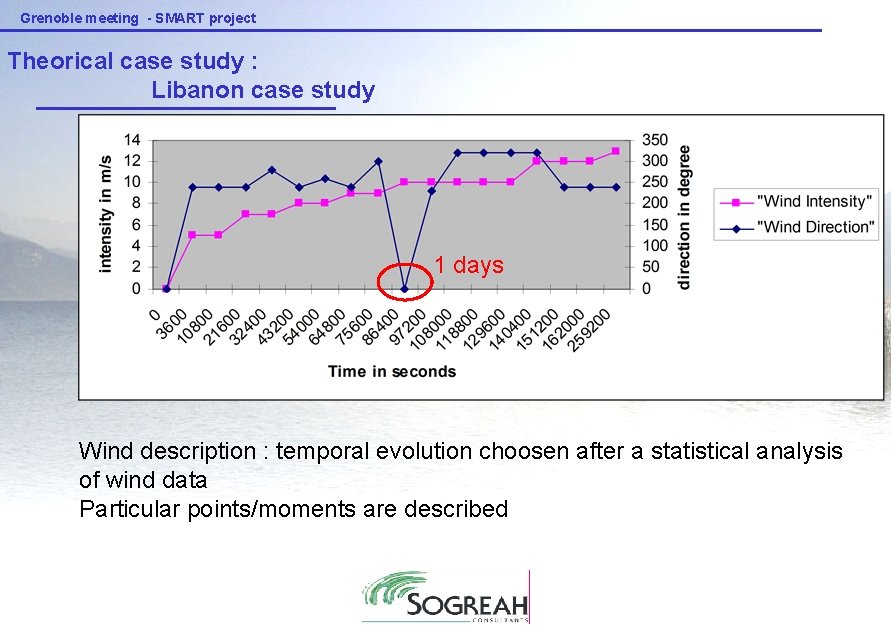 Grenoble meeting - SMART project Theorical case study : Libanon case study 1 days