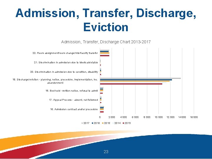 Admission, Transfer, Discharge, Eviction Admission, Transfer, Discharge Chart 2013 -2017 22. Room assignment/room change/interfaculty
