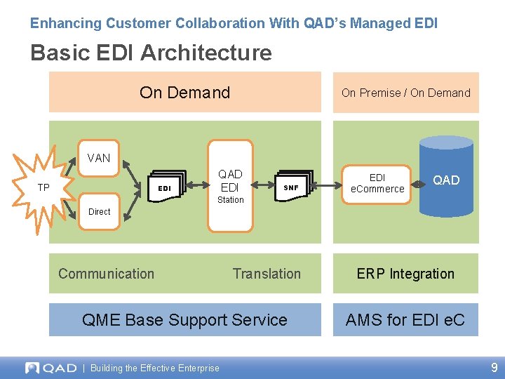 Enhancing Customer Collaboration With QAD’s Managed EDI Basic EDI Architecture On Demand On Premise
