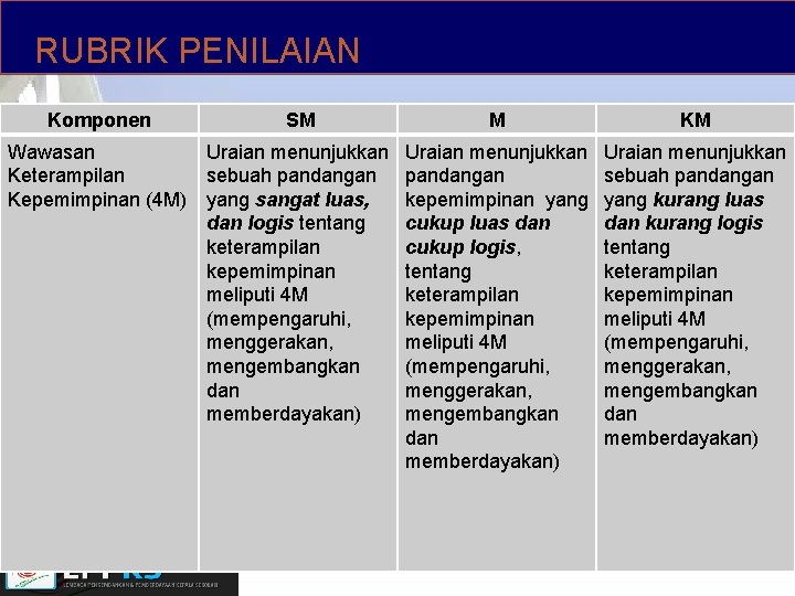 RUBRIK PENILAIAN Komponen SM Wawasan Uraian menunjukkan Keterampilan sebuah pandangan Kepemimpinan (4 M) yang