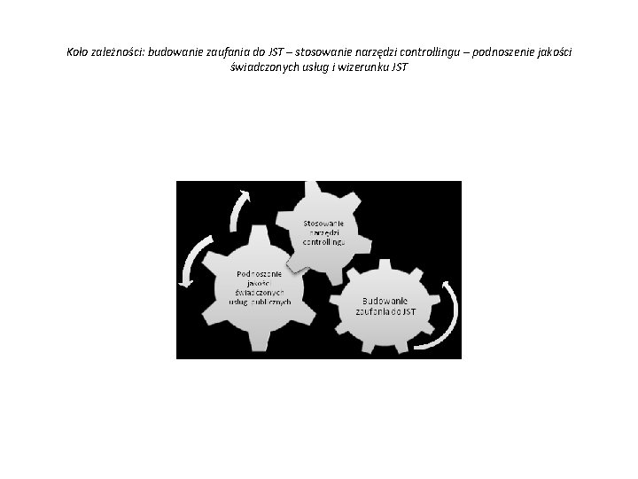 Koło zależności: budowanie zaufania do JST – stosowanie narzędzi controllingu – podnoszenie jakości świadczonych