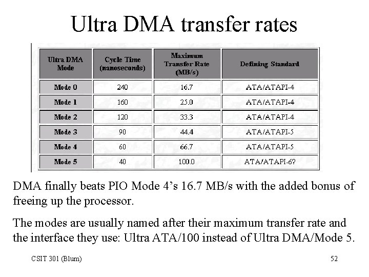Ultra DMA transfer rates DMA finally beats PIO Mode 4’s 16. 7 MB/s with
