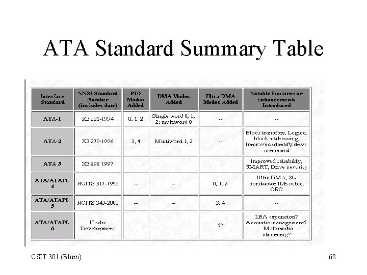 ATA Standard Summary Table CSIT 301 (Blum) 68 
