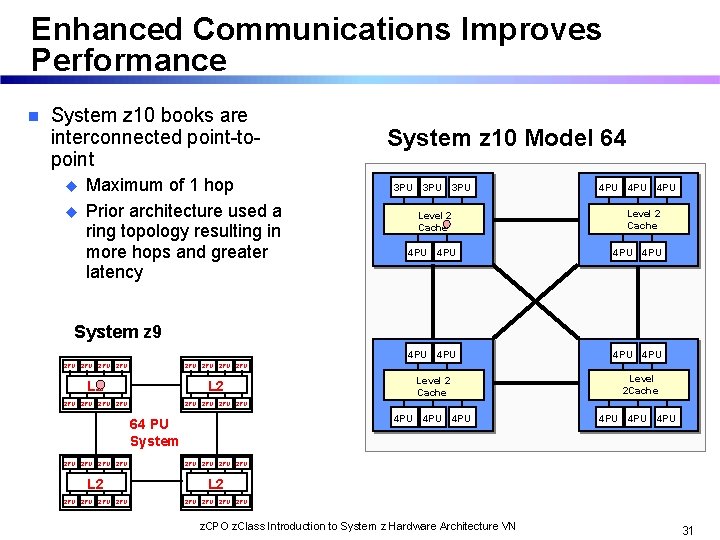 Enhanced Communications Improves Performance n System z 10 books are interconnected point-topoint u u