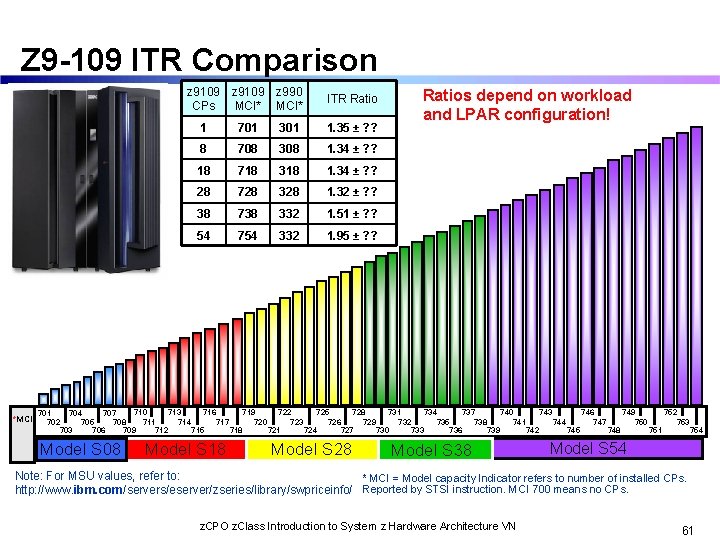 Z 9 -109 ITR Comparison z 9109 z 990 CPs MCI* *MCI ITR Ratio