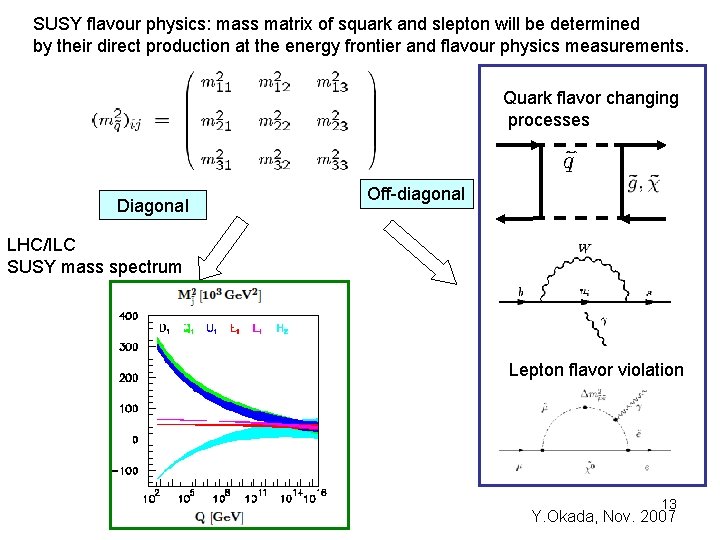 SUSY flavour physics: mass matrix of squark and slepton will be determined by their