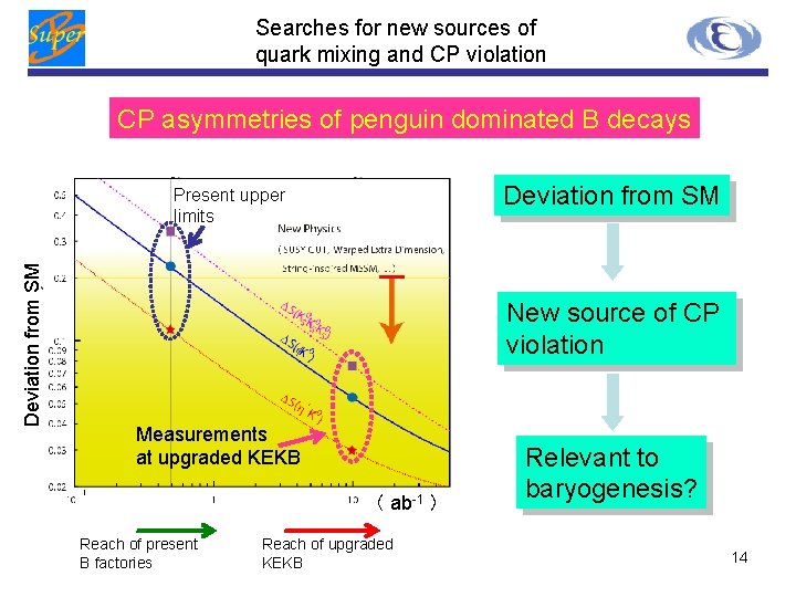 Searches for new sources of quark mixing and CP violation CP asymmetries of penguin