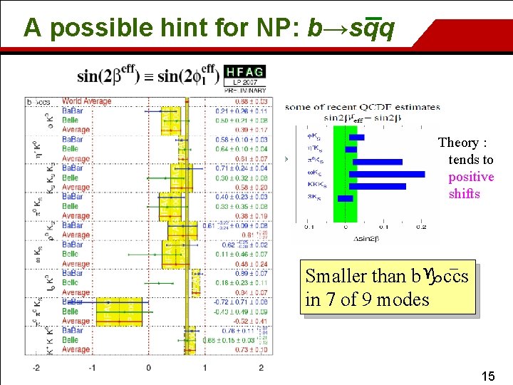 A possible hint for NP: b→sqq Theory : tends to positive shifts Smaller than