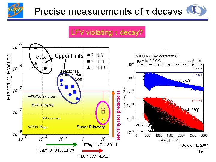 Precise measurements of t decays Upper limits t->mg New Physics predictions Branching Fraction LFV