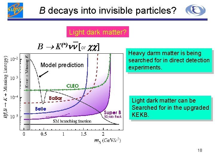 B decays into invisible particles? Light dark matter? _ B K(*)nn [or cc] Model