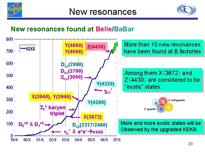 New resonances found at Belle/Ba. Bar Y(4660) Z(4430) Y(4008) Ds. J(2860) Ds. J(2700) Xcx(3090)