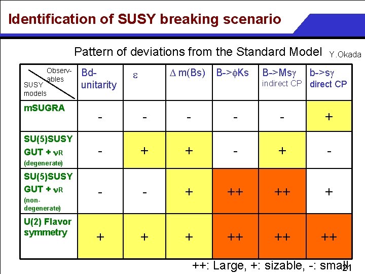 Identification of SUSY breaking scenario Pattern of deviations from the Standard Model SUSY models