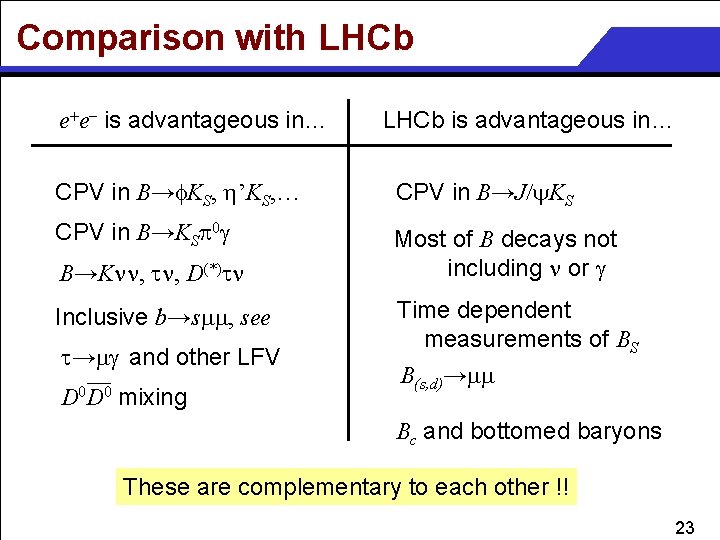 Comparison with LHCb e+e- is advantageous in… LHCb is advantageous in… CPV in B→f.