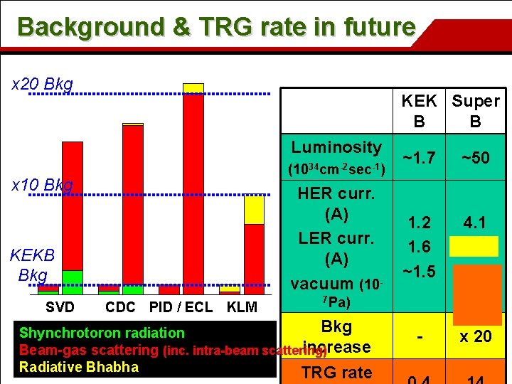 Background & TRG rate in future x 20 Bkg KEK Super B B Luminosity