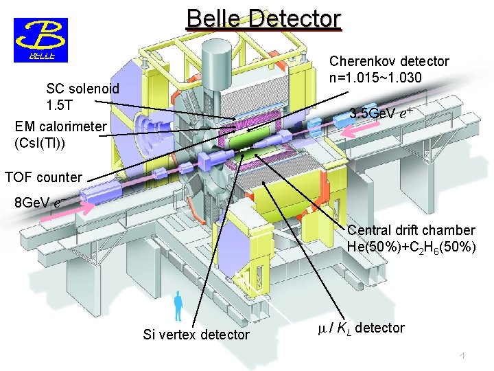 Belle Detector Cherenkov detector n=1. 015~1. 030 SC solenoid 1. 5 T 3. 5