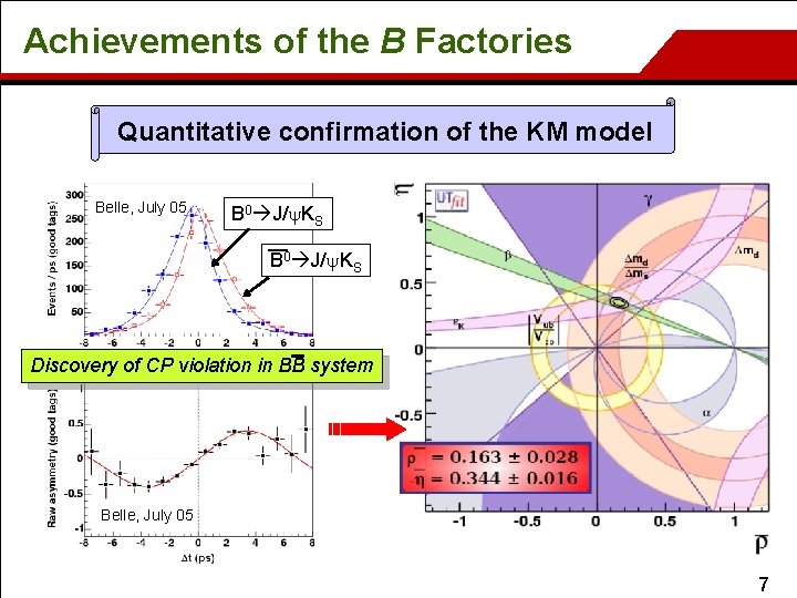 Achievements of the B Factories Quantitative confirmation of the KM model Belle, July 05