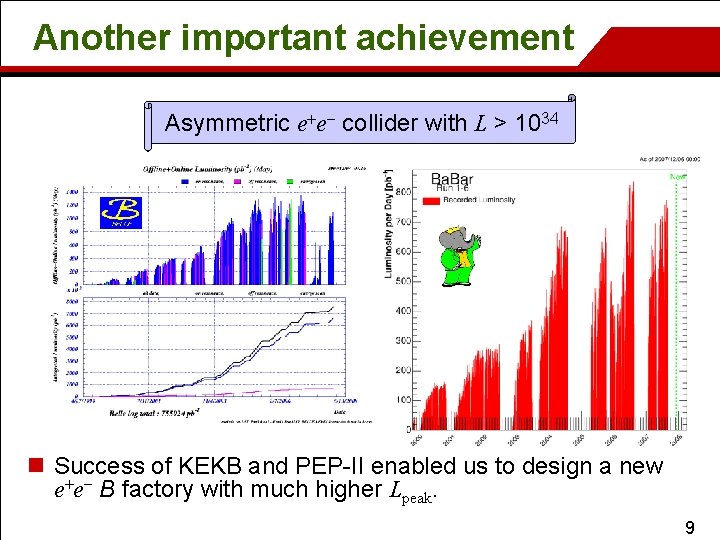 Another important achievement Asymmetric e+e- collider with L > 1034 n Success of KEKB