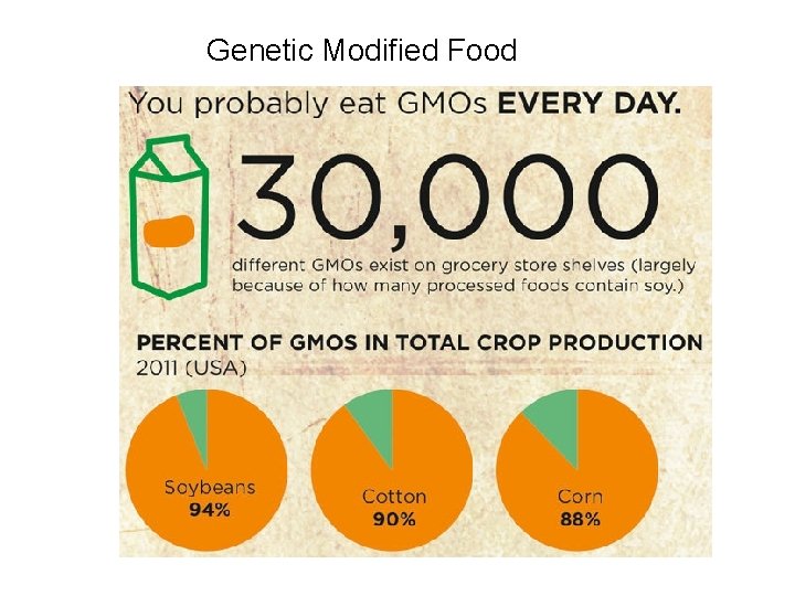 Genetic Modified Food 