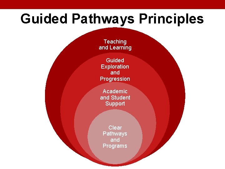 Guided Pathways Principles Teaching and Learning Guided Exploration and Progression Academic and Student Support