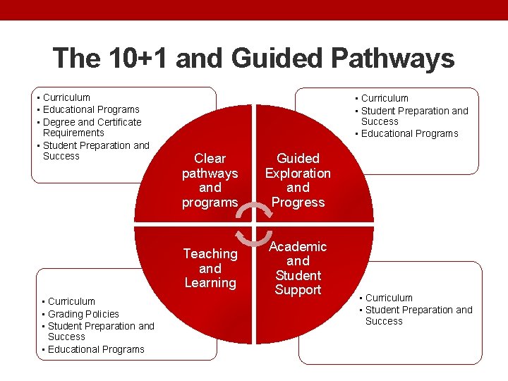 The 10+1 and Guided Pathways • Curriculum • Educational Programs • Degree and Certificate