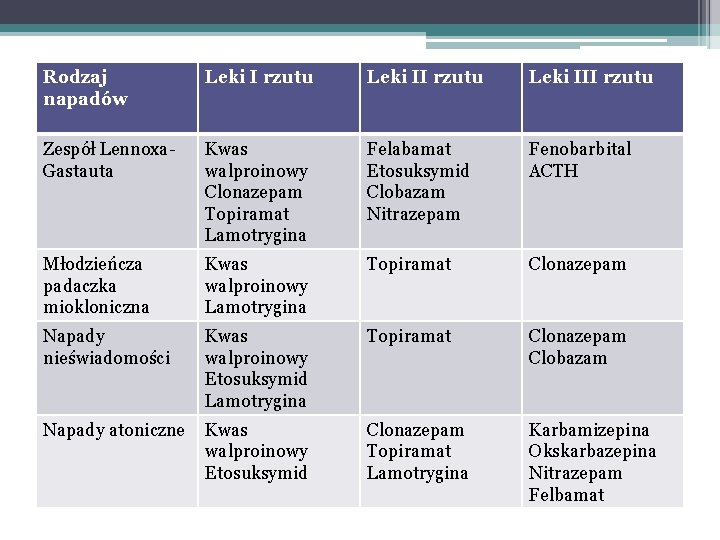 Rodzaj napadów Leki I rzutu Leki III rzutu Zespół Lennoxa. Gastauta Kwas walproinowy Clonazepam