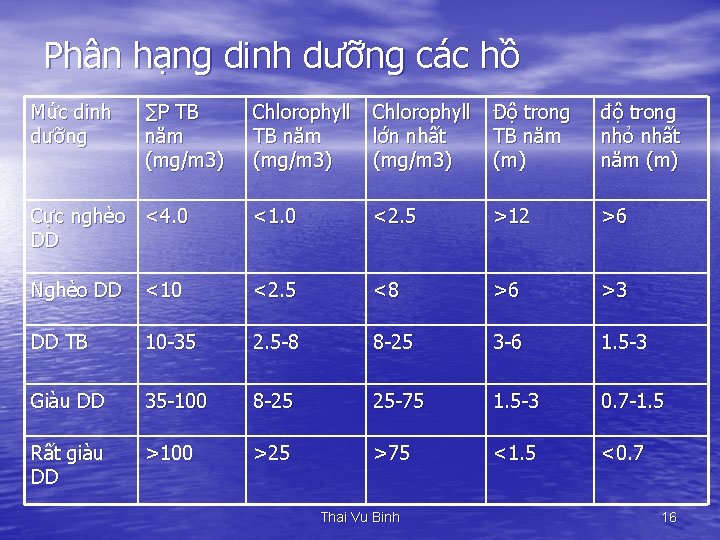 Phân hạng dinh dưỡng các hồ Mức dinh dưỡng ∑P TB năm (mg/m 3)