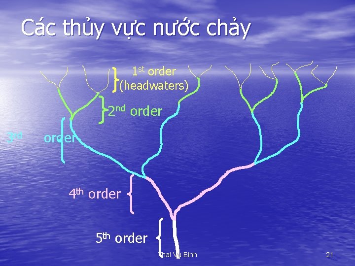 Các thủy vực nước chảy 1 st order (headwaters) 2 nd order 3 rd