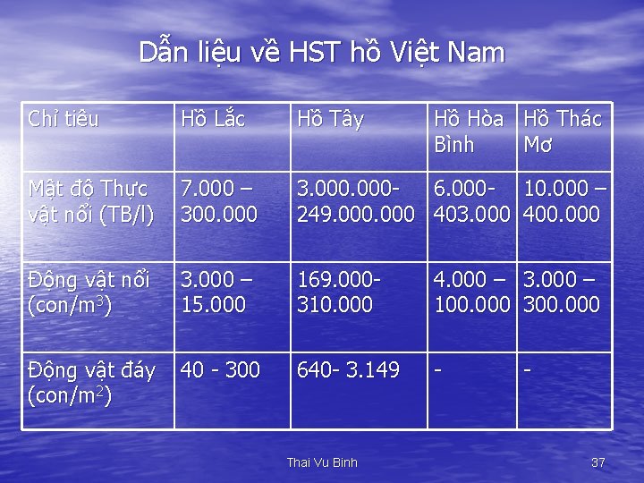 Dẫn liệu về HST hồ Việt Nam Chỉ tiêu Hồ Lắc Hồ Tây Mật