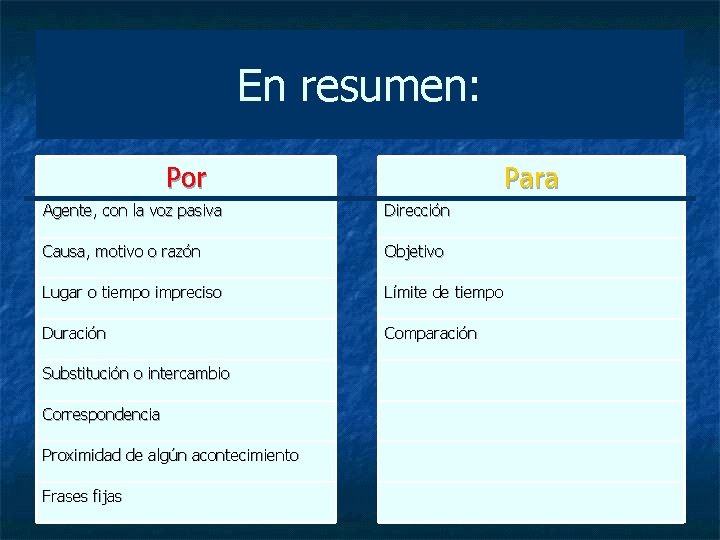 En resumen: Por Para Agente, con la voz pasiva Dirección Causa, motivo o razón