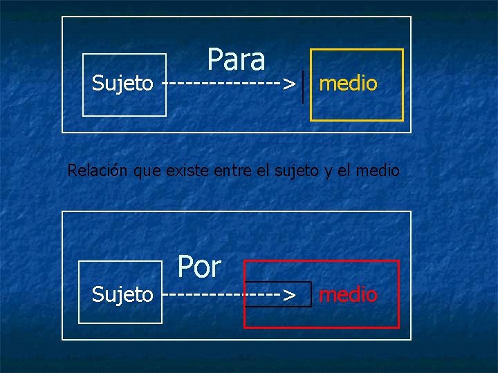 Para Sujeto --------> medio Relación que existe entre el sujeto y el medio Por