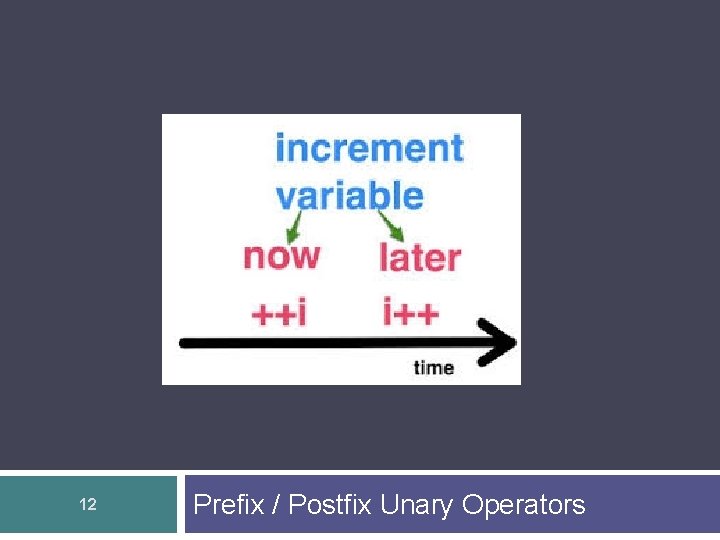 12 Prefix / Postfix Unary Operators 