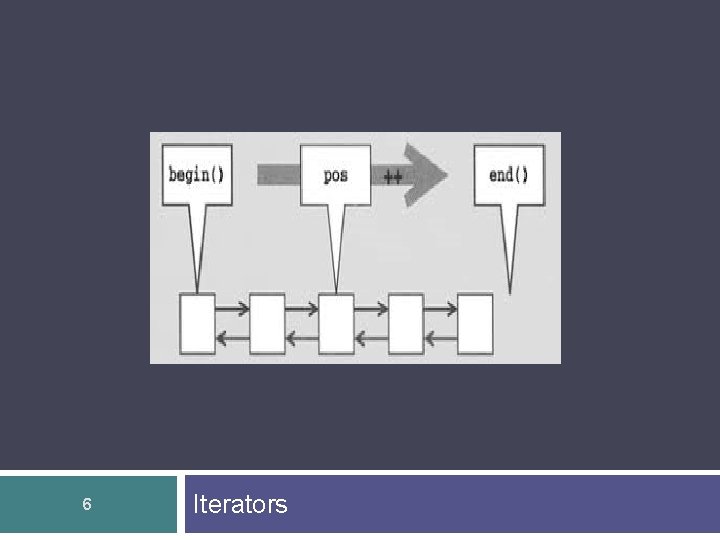 6 Iterators 