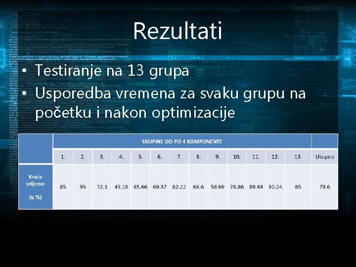 Rezultati • Testiranje na 13 grupa • Usporedba vremena za svaku grupu na početku