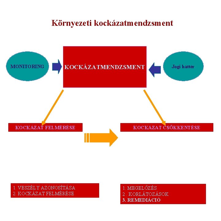 Környezeti kockázatmendzsment MONITORING KOCKÁZATMENDZSMENT KOCKÁZAT FELMÉRÉSE 1. VESZÉLY AZONOSÍTÁSA 2. KOCKÁZAT FELMÉRÉSE Jogi háttér