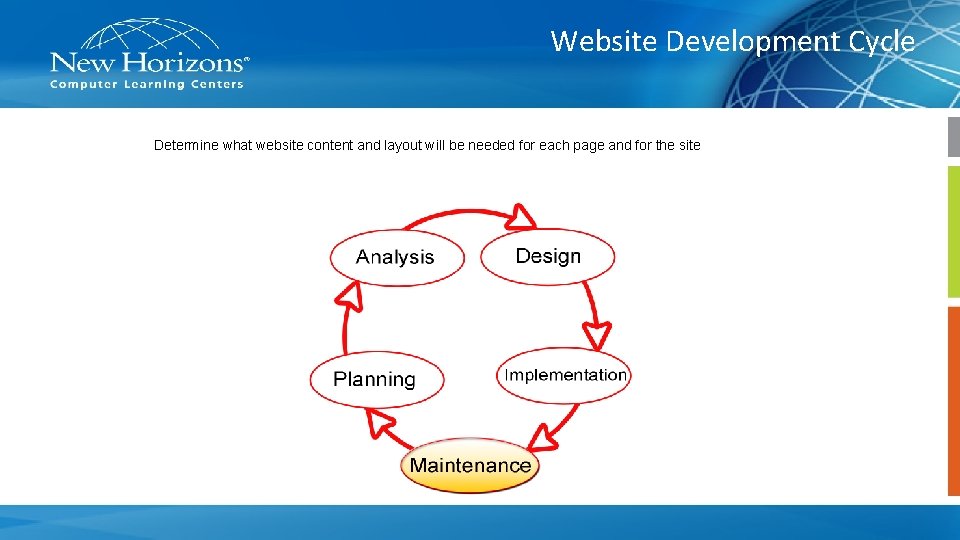 Website Development Cycle Determine what website content and layout will be needed for each