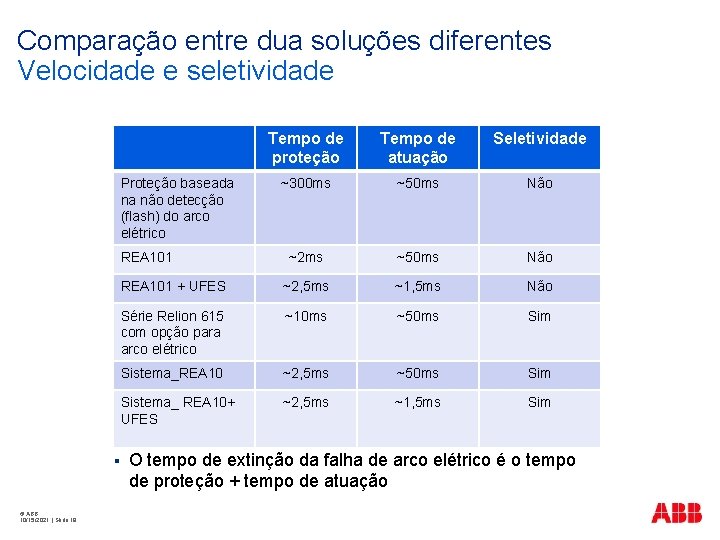 Comparação entre dua soluções diferentes Velocidade e seletividade Tempo de proteção Tempo de atuação