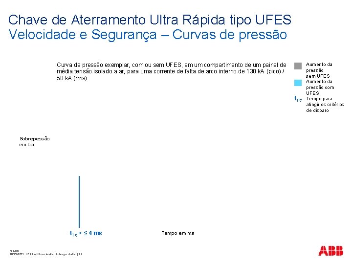 Chave de Aterramento Ultra Rápida tipo UFES Velocidade e Segurança – Curvas de pressão