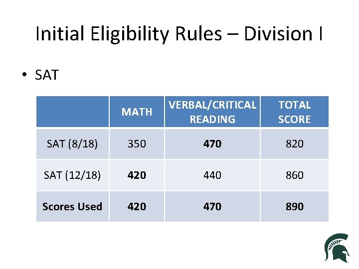 Initial Eligibility Rules – Division I • SAT MATH VERBAL/CRITICAL READING TOTAL SCORE SAT