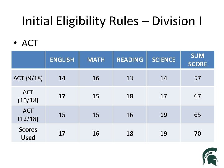 Initial Eligibility Rules – Division I • ACT ENGLISH MATH READING SCIENCE SUM SCORE