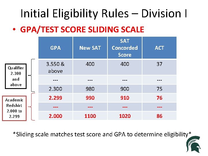 Initial Eligibility Rules – Division I • GPA/TEST SCORE SLIDING SCALE Qualifier 2. 300